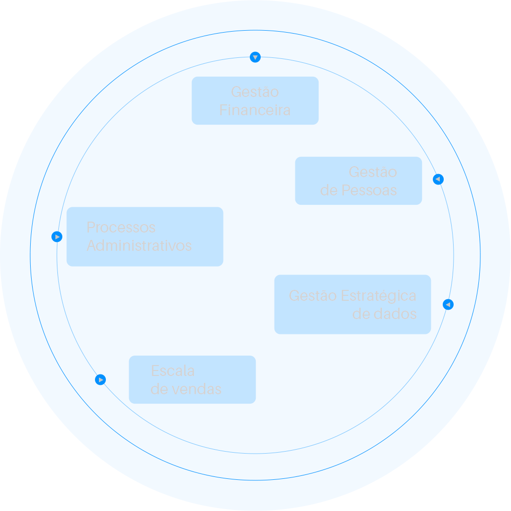 Metodologia Nuvimed 360° — representando os 5 pilares de gestão médica integrada